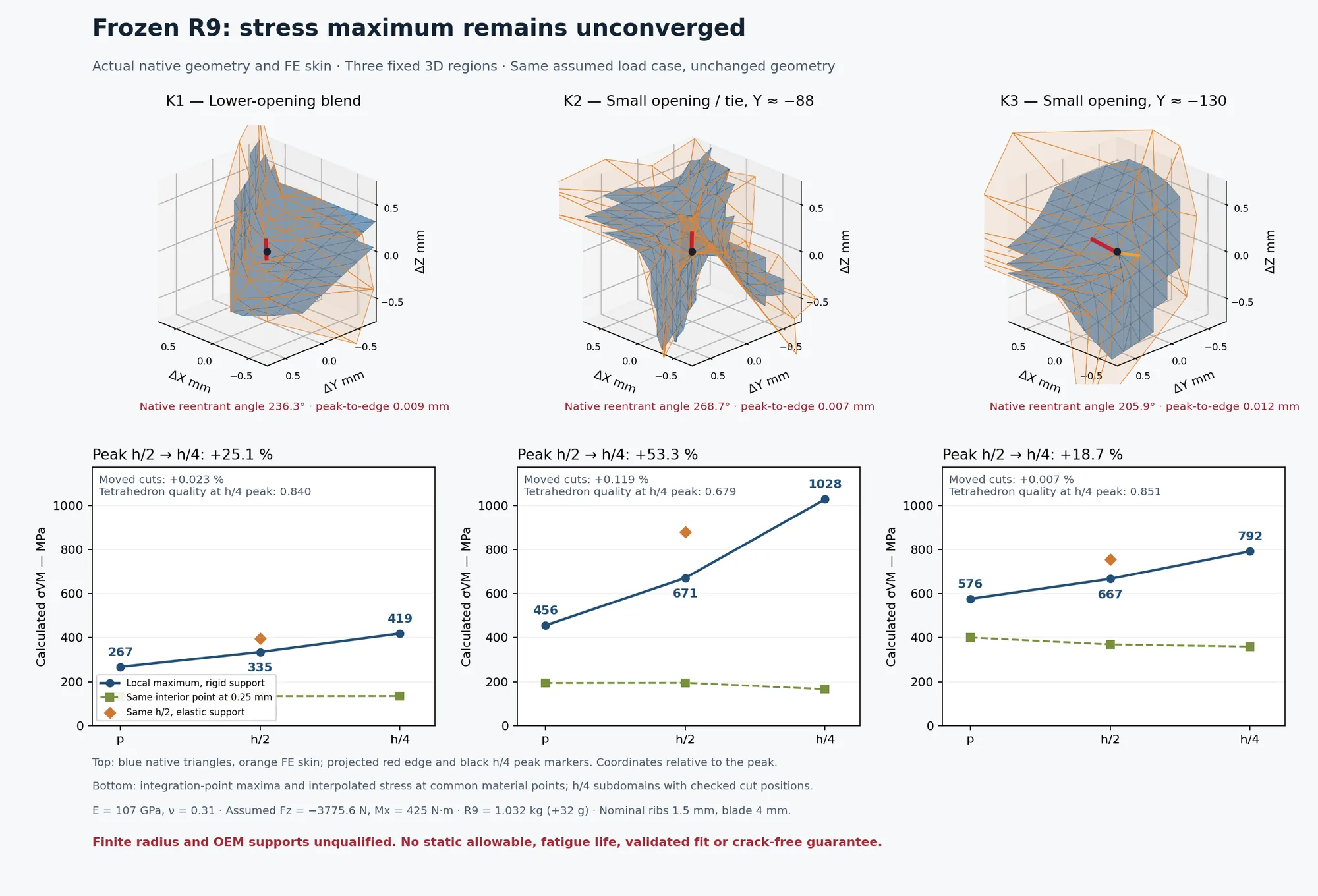 Three fixed regions of R9, each with its local mesh and a chart showing the calculated peak stress rising as the mesh is refined.