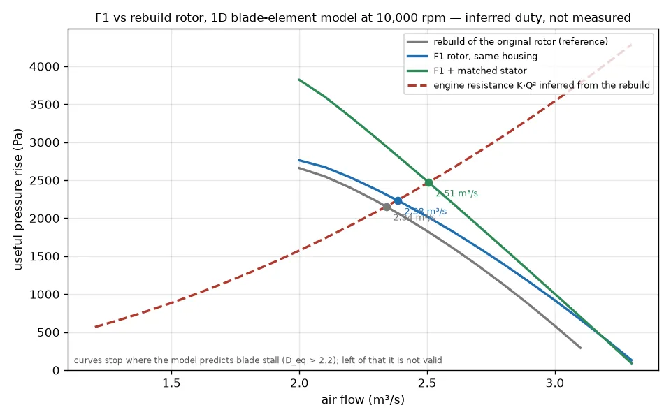 Pressure against airflow at 10,000 rpm. The rebuild meets the inferred engine resistance at 2.34 cubic metres per second, the F1 rotor at 2.38 and F1 with its guide-vane ring at 2.51.