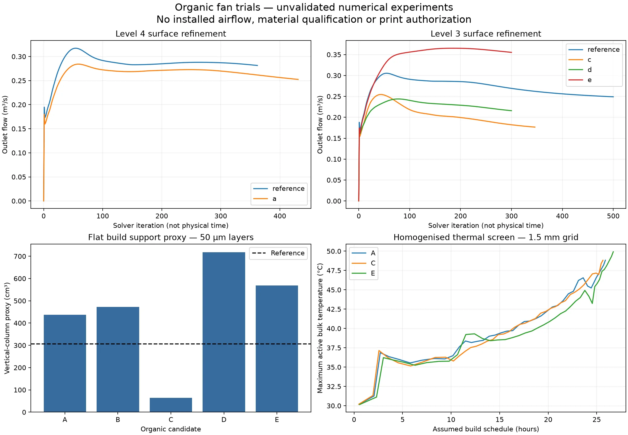 Solver histories for the reference and organic candidates, geometric support estimates and bulk thermal histories. None establish validated performance.